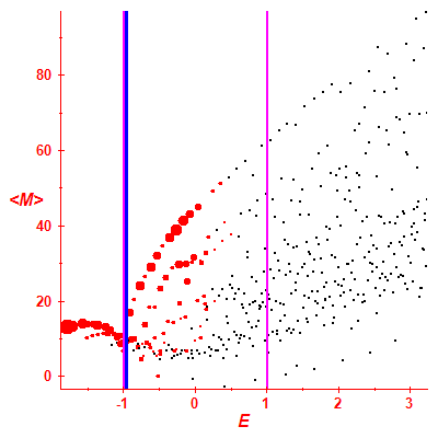 Peres lattice <M>